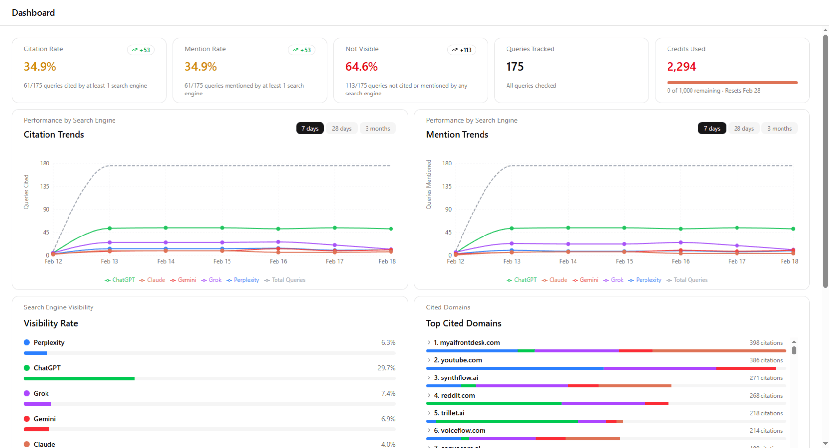 Verification results with per-engine before/after citation changes